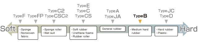 Hardness Tester Selection Chart