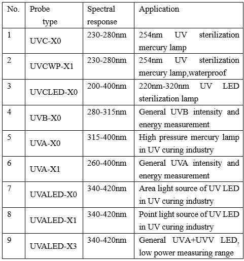 UV light meter probes selection UV light meter probes selection
