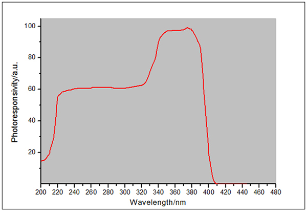 UV light meter response curve UV light meter response curve