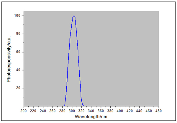 UV light meter response curve UV light meter response curve