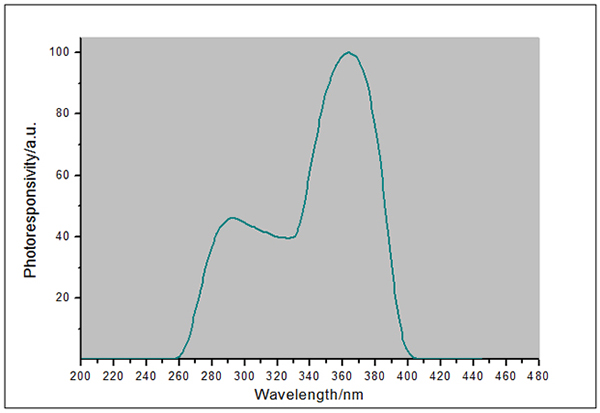 UV light meter response curve UV light meter response curve