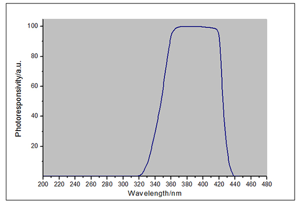 LS125 UV radiometer+UVALED-X0 probe response curve LS125 UV radiometer+UVALED-X0 probe response curve