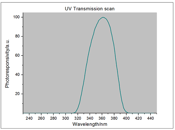 UV energy meter response curve UV energy meter response curve