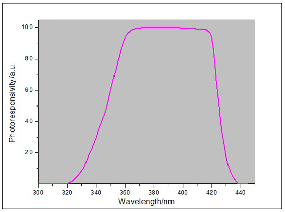 UV energy meter response curve UV energy meter response curve