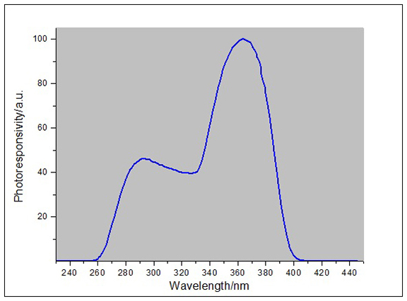 ultraviolet power meter spectral response curve ultraviolet power meter spectral response curve