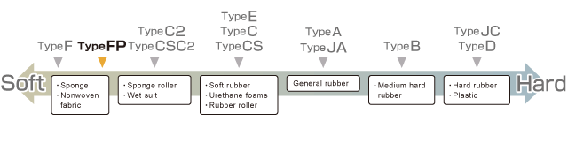 Hardness Tester Selection Chart