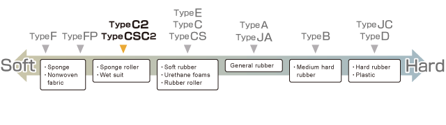 Hardness Tester Selection Chart