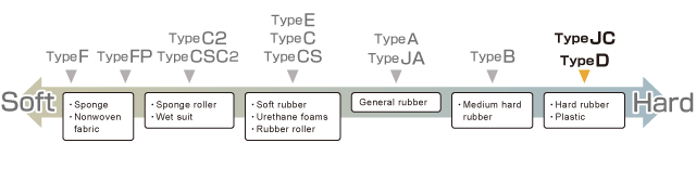 Hardness Tester Selection Chart