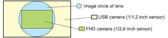 Shooting range of lens and area sensor of camera